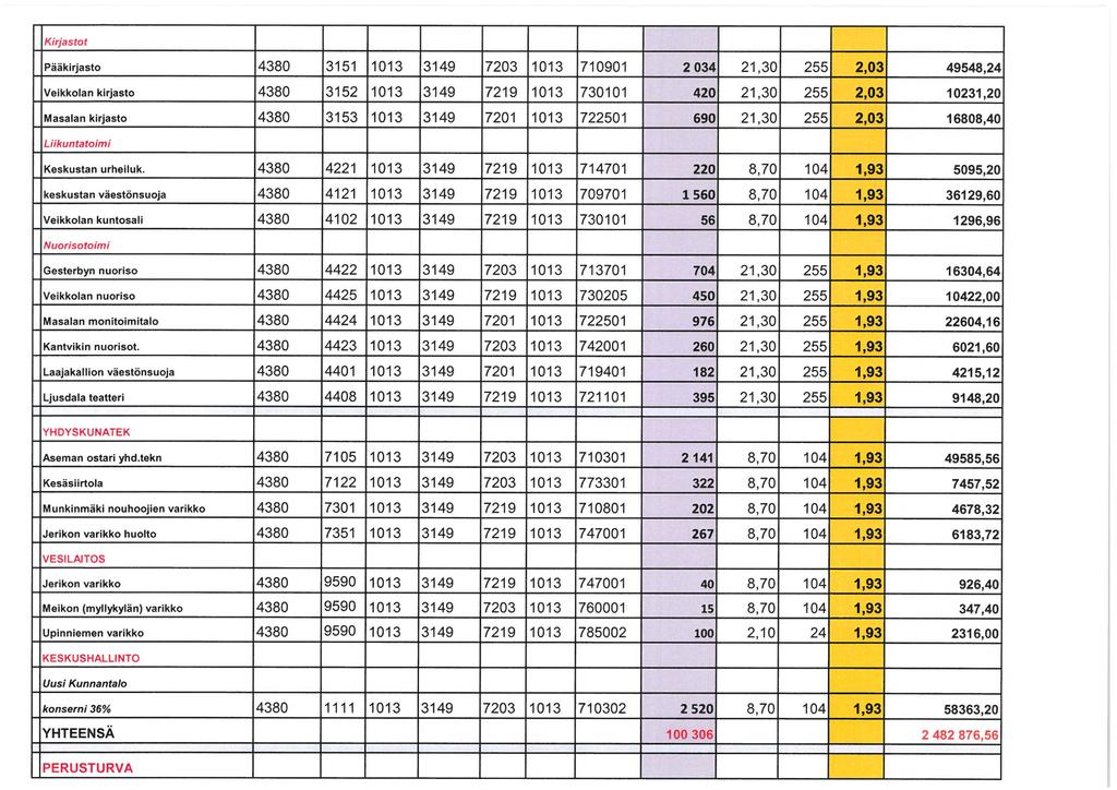 Kirjastot Pääkirjasto Veikkolan kirjasto 14380 14380 [3151 13152 1013 1013 13149 13149 17203 17219 1013 1013 1710901 1730101 2034 4201 21,30] 21,30 255 2551 2,03 2,03 49548,24 10231,20 Masalan