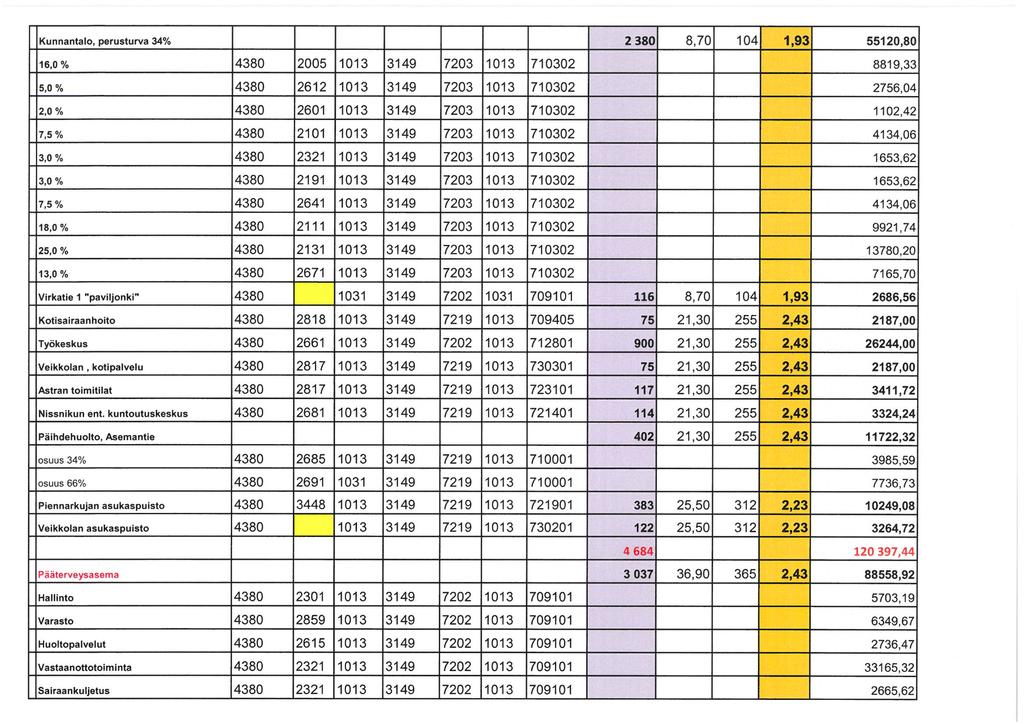 Kunnantalo, perusturva 34% 23801 8,70 1041 1,93 55120,80 16,0 % 14380 12005 1013 13149 17203 1013 1710302 8819,33 5,0 % 14380 12612 1013 13149 17203 1013 1710302 2756,04] 2,0 % 14380 12601 1013 13149