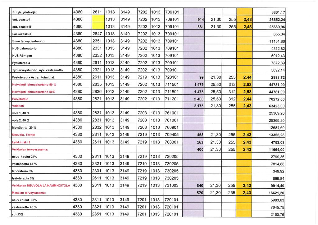 Erityistyöntekijät 14380 12611 1013 13149 17202 1013 1709101 3861,17 ent. osasto l 14380 1013 13149 17202 1013 1709101 914[ 21,30 2551 2,43 26652,24[ ent.