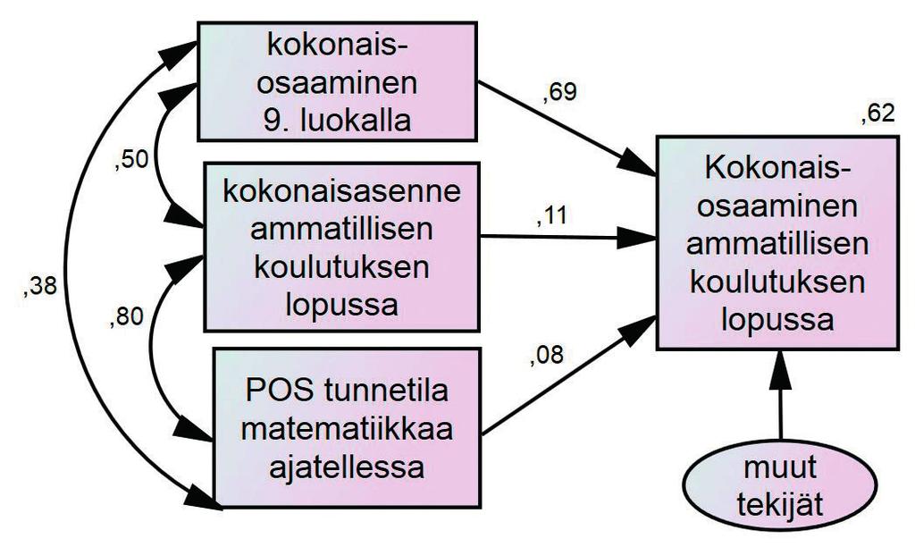 liset muuttujien väliset ryhmittelyt ja valitsee niistä tilastollisin perustein parhaan mahdollisen.