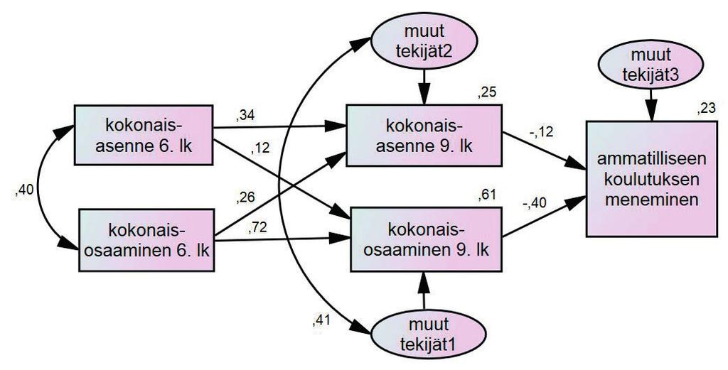 prosenttia oppilaista 100 90 80 70 60 50 40 30 20 10 75 25 erittäin negatiivinen 66 34 yli 1,14 1,57 lukioon menneiden osuus ammatilliseen koulutukseen menneiden osuus 58 42 yli 1,57 1,88 51 49 38 62