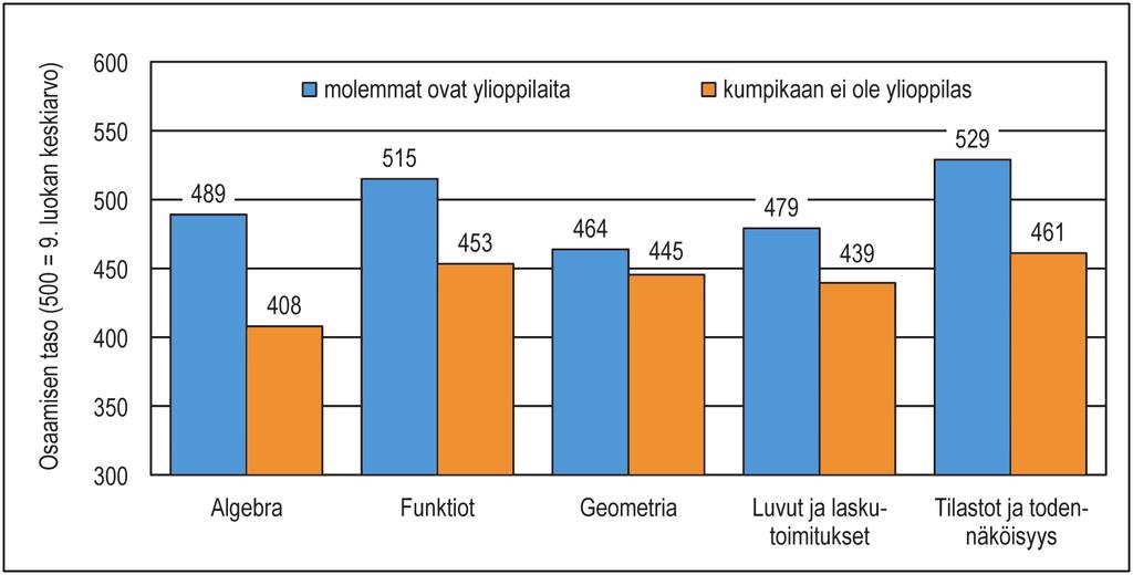 osaamisen taso (500 = 9. luokan keskiarvo) 600 550 500 450 400 350 300 504 485 458 kumpikaan ei ylioppilas toinen ylioppilas molemmat ylioppilaita vanhempien ylioppilastutkinto KUVIO 4.