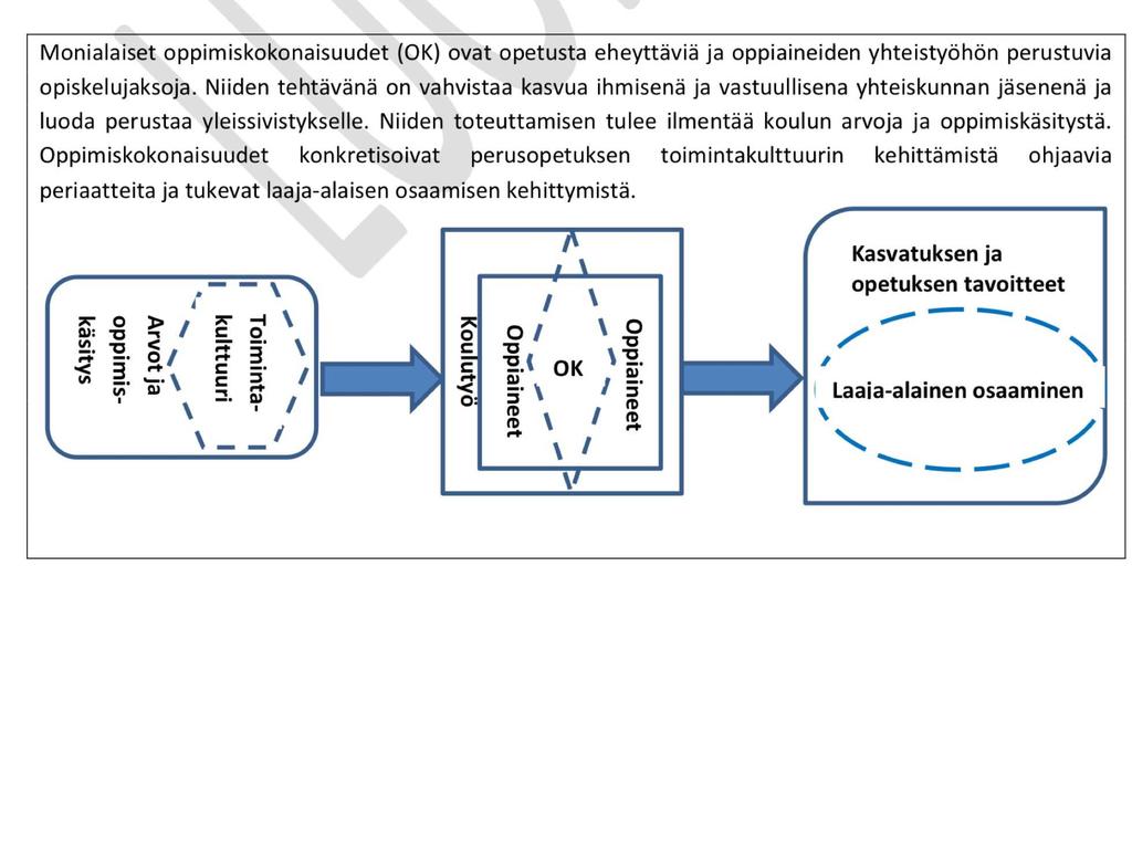 Monialaisen oppimiskokonaisuuden rakentuminen uuden opetussuunnitelman mukaan