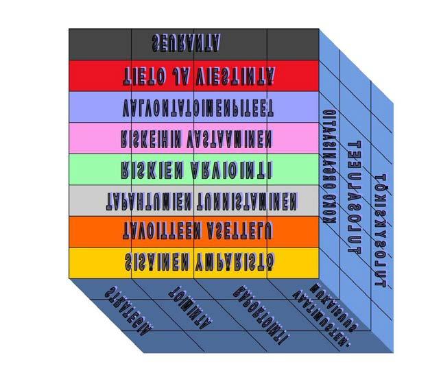 8 (25) Kuva 1. Sisäisen valvonnan ja riskienhallinnan osa-alueet (sovellettu ns.