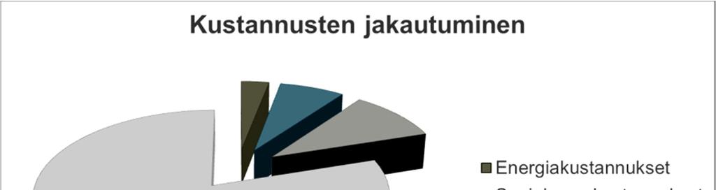 28 kustannuksia tulee kunnossapidosta sekä konekustannuksista. (Stenbacka 2011, s. 84.) Kuvassa 8 on esitetty kustannusten jakautuminen Länsimaissa ja Pohjois-Amerikassa. Kuva 8.