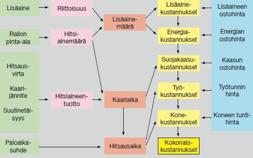 29 Kuva 9. Kaavio MIG/MAG-hitsauksen hitsauskustannuksista (Esab 2006, s. 9). MIG/MAG-hitsauksen hitsauskustannukset ovat monen tekijän summa.