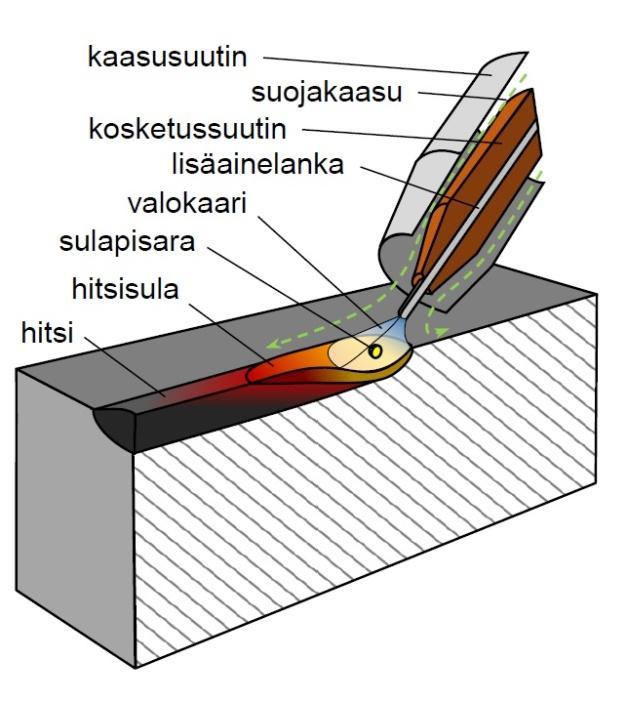 8 2 MIG/MAG-HITSAUS MIG/MAG-hitsaus on kaasukaarihitsausprosessi. MIG/MAG-hitsaus on yksi monista käytetyistä hitsausprosesseista maailmalla.