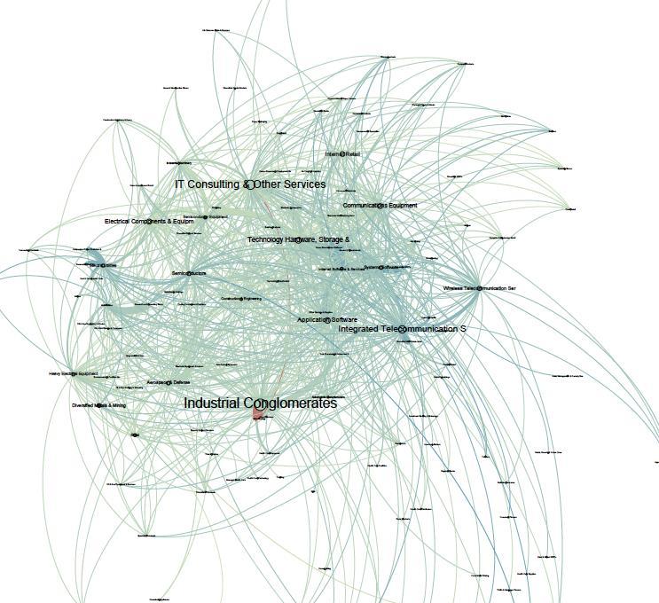 Smart Grid Industry: Network density & financial