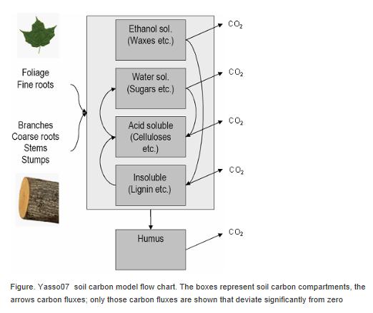 Yasso07 -malli Orgaanisen aineen hajoaminen johtaa hiilidioksidipäästöihin maaperästä ja hiilen siirtymisen ositteesta toiseen (kuvan