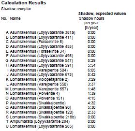 Liite 5 Välkkymismallinnuksen mukaiset yhteenlasketut varjon