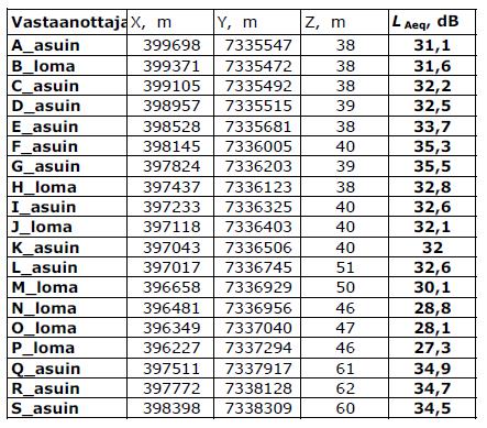 Liite 2 Tuulivoimaloiden aiheuttama keskiäänitaso L Aeq lähimpien melulle