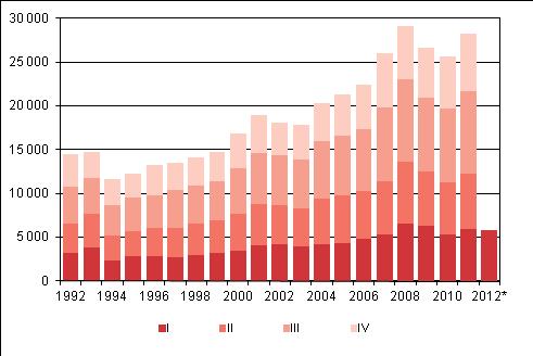 1992 2010 sekä ennakkotieto 2011 2012