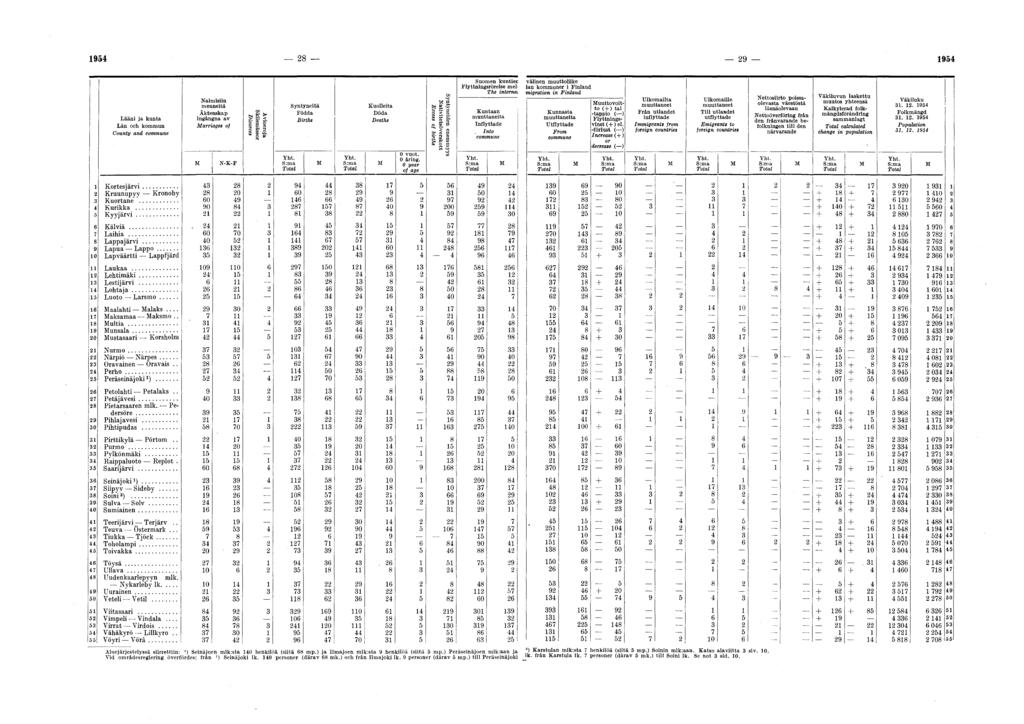 1954 28 29 1954 K o r te s jä rv i... K ru u n u p y y K ronob; K u o rta n e... K u rik k a... K y y j ä r v i... K älviä... L aihia... L ap p a jä rv i... L ap u a L a p p o.