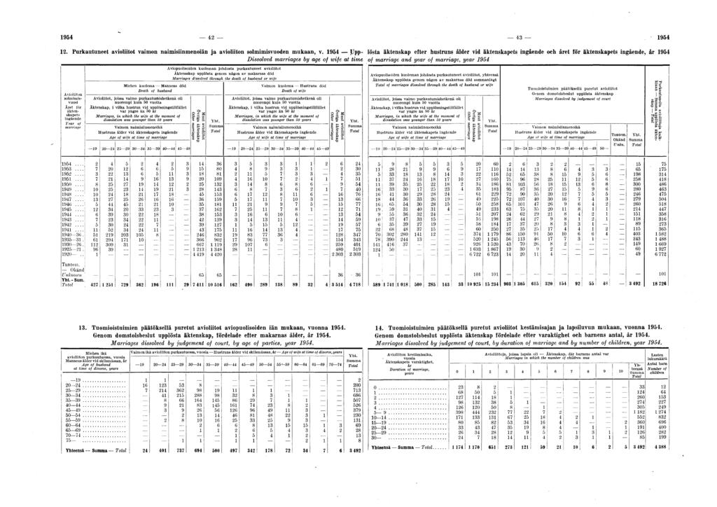 1954 42 43 1954 12. Purkautuneet avioliitot vaimon naimisiinmenoiän ja avioliiton solmimisvuoden mukaan, v.