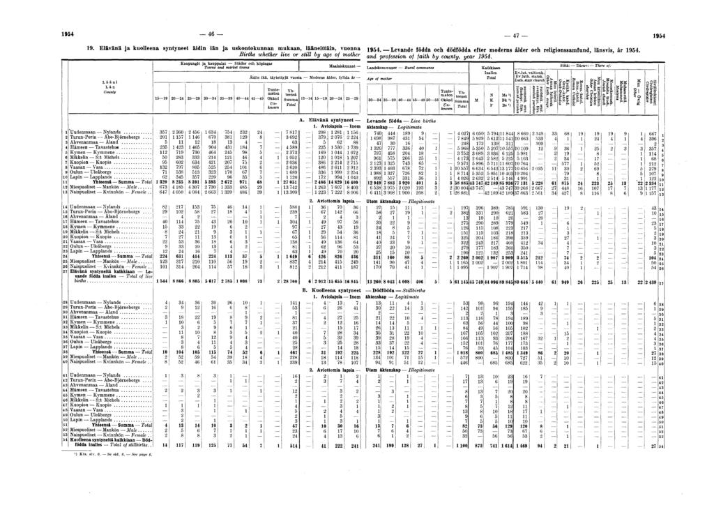 1954 46 47 1954 19. Elävänä ja kuolleena syntyneet äidin iän ja uskontokunnan mukaan, lääneittäin, vuonna 1954. Levande födda och dödfödda efter modems aider och religionssamfund, länsvis, är 1954.