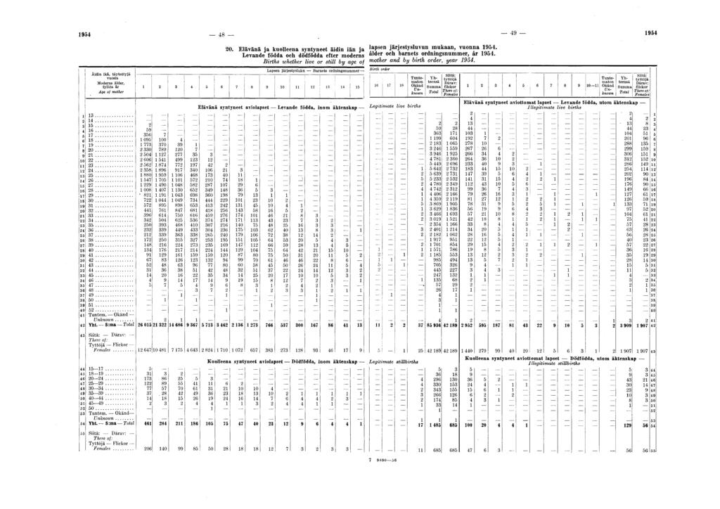 1954 48 20. Elävänä ja kuolleena syntyneet äidin iän ja l ^ sen järjestysluvun mukaan, vuonna 1954. Levande födda och dödfödda efter moderns a^ er 0Cl1 barnets ordnmgsnummer, ar 1954.
