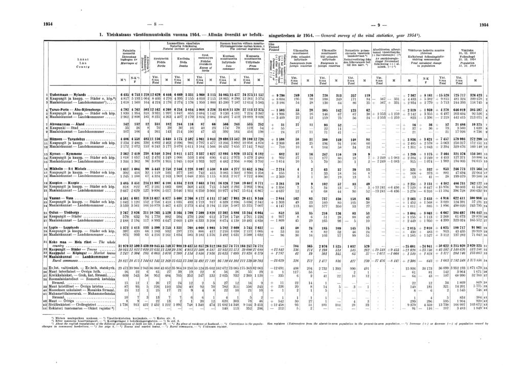 1954 8 9 1954 1. Yleiskatsaus väestönmuutoksiin vuonna 1954. Allmän översikt av befolk- ningsrörelsen är 1954. General survey of the vital statistics, year 19541). Uudenm aan Nylands.