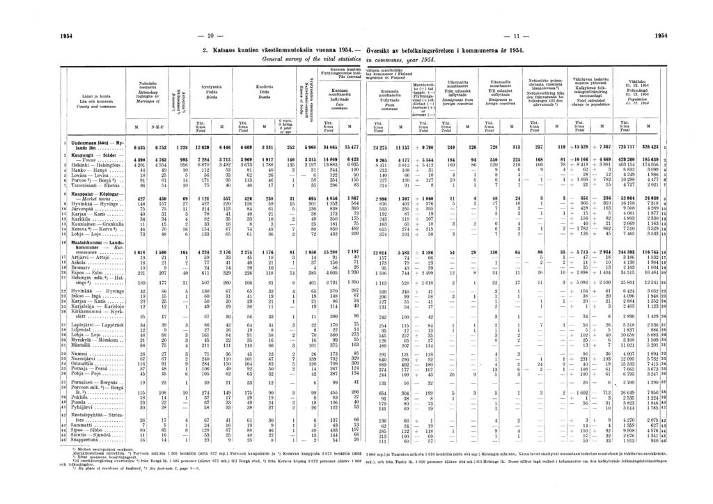 1954 10 11 1954 2. Katsaus kuntien väestönmuutoksiin vuonna 1954. Översikt av befolkningsrörelsen i kommunerna âr 1954. General survey of the vital statistia in communes, year 1954.