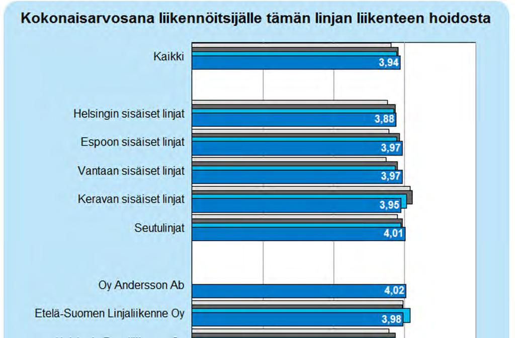 14 2.5 Kokonaisarvosana Parhaan kokonaisarvosanan alueittain tarkasteltuna saavat seutulinjat ja