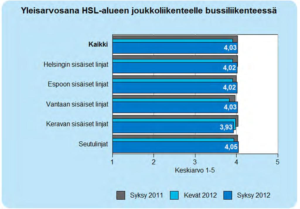 15 2.6 Yleisarvosana HSL-alueen joukkoliikenteelle bussiliikenteessä Vastaajat arvioivat linjan liikennöitsijäkohtaisen kokonaisarvosanan lisäksi HSL-alueen joukkoliikennettä kokonaisuudessaan.