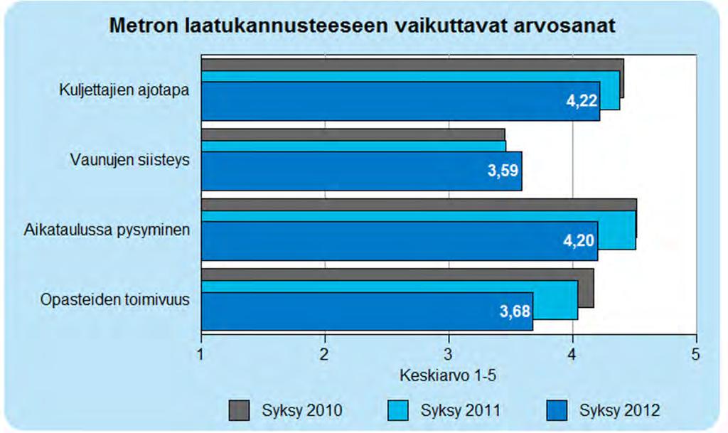 38 5 Metro Metroliikenteen laatubonus koostuu metron liikennöitsijäarvosanasta 75 %:n painotuksella, 15 %:n painotuksella HSL:n liikennetarkastajien tekemän kaluston kunnonvalvonnan arvosanoista ja