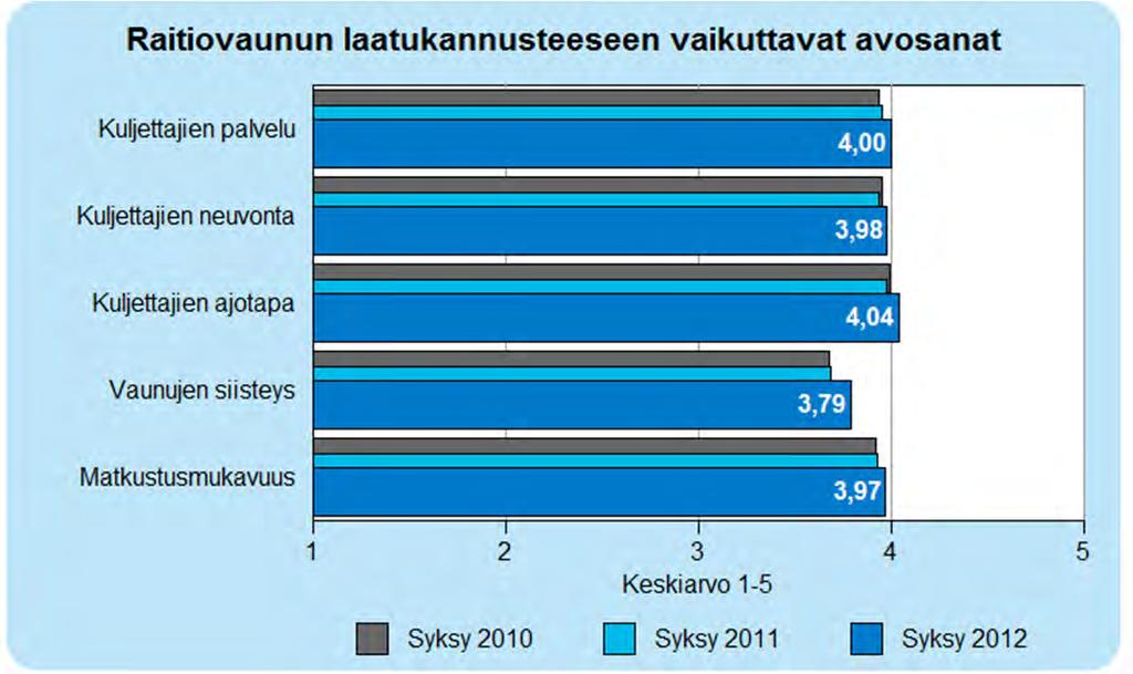 39 6 Raitiovaunu Raitioliikenteen laatubonus koostuu 70 %:n painotuksella liikennöitsijäarvosanasta, 10 %:n painotuksella HSL:n liikennetarkastajien tekemän päätepysäkkiseurannan arvosanoista ja 10