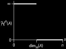 4.4. HAUSDORFF -MITTA JA -DIMENSIO 29 Kuva 4.1. Joukon A R n Hausdorff-mitan kuvaaja. Jos siis 0 < H s (A) <, niin s = dim H (A).