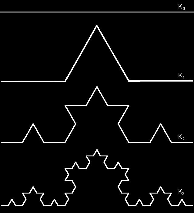 4.4. HAUSDORFF -MITTA JA -DIMENSIO 31 Kuva 4.2. Von Kochin käyrän neljä ensimmäistä vaihetta lähteestä [30] yhdisteltynä. Kuva 4.3. Von Kochin käyrän similariteetit muokattuna lähteestä [30].