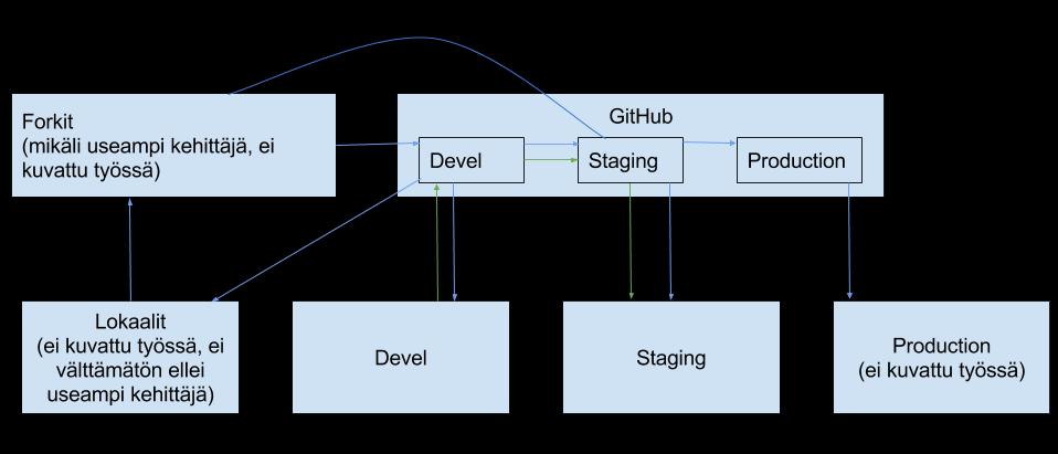 3 TYÖSKENTELY ASENNUSTEN JÄLKEEN Staging- ja devel-palvelimille on asennettu Raspbian Wheezy, Apache, PHP5 ja MySQL.