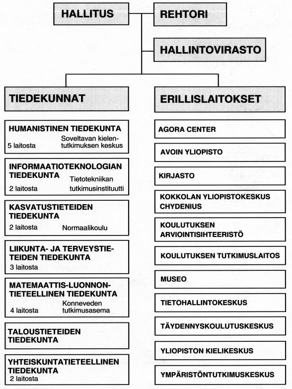 Kuva. Jyväskylän yliopiston organisaatio vuonna Taulukko. Jyväskylän yliopiston henkilötyövuodet henkilöryhmittäin ja rahoituslähteittäin vuonna. Lähde: Jyväskylän yliopisto. Henkilöstötilinpäätös.