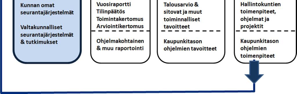 Seurannan tietopohjan muodostavat tietovarannot, kuten tilastot sekä objektiivisia ja subjektiivisia indikaattoreita sisältävät tietokannat, joita täydennetään tutkimustiedon ja kokemustiedon avulla.