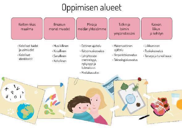 6 Kuva 4: Oppimisen alueet varhaiskasvatuksessa (Helin 2016) Leikin Leikki on varhaiskasvatusikäisten lasten oppimiselle merkityksellistä.