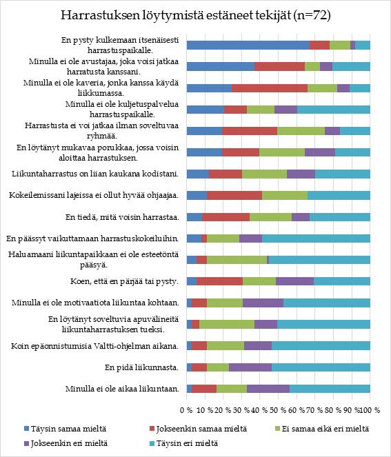 Lisääntyikö liike, löytyikö harrastus? Kuvio 4. Harrastuksen löytymistä estäneitä tekijöitä. Miten Valtti-ohjaajan toimintaa arvioitiin?
