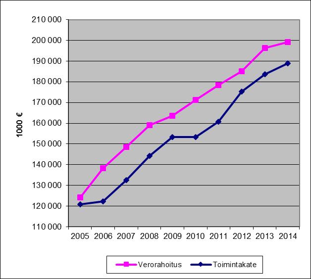 Milj. euroa %) verrattuna. Kun lasketaan yhteen kunnan tulot (toimintatulot, verotulot ja valtionosuudet), niin tulojen kasvu oli yhteensä noin 3,8 milj.