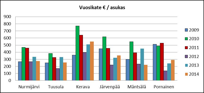 jälleen voimakkaaseen, verorahoitusta suurempaan kasvuun neljänä viime vuotena. Tilinpäätösvuonna nettomenot kasvoivat 2,8 % (edellisenä vuonna 4,8 %).