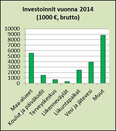 4.4 Investoinnit Viereisessä olevassa kuvassa 6 on kuvattu kertomusvuoden investoinnit lajeittain.