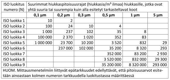 TAULUKKO 3. Puhdastilojen ja puhtausvyöhykkeiden valitut ilman hiukkaspitoisuuden mukaiset puhtausluokat /24, s.