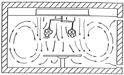 M L A t A M E V t mikrobipitoisuus [CFU/m³] tilan poikkipinta-ala [m²] mikrobialueen poikkipinta-ala [m²] epäpuhtauslähteen voimakkuus [CFU/s] kokonaistuloilmavirta [m³/s] 42 Ilman laminaarisella