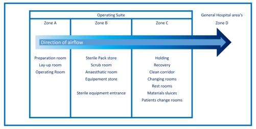 50 taisiin tiloihin ja lisäämään infektion riskiä potilaisiin. Lopulta painesuhteiden hallinnan avulla ilmavirrat tulee ohjata kohti sairaalan yleisiä tiloja pois leikkausosastolta. Kuvassa 14.