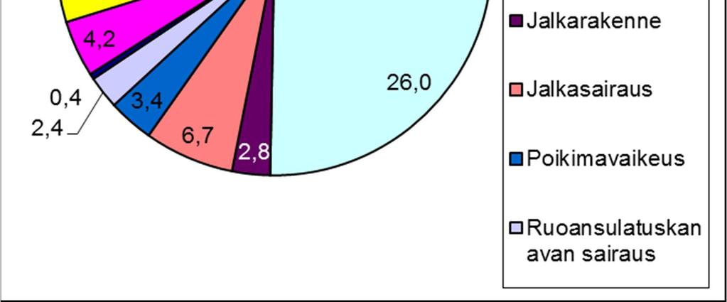 ProAgrian tuotosseurannan kuviosta 2 ja 3 voidaan havaita, kuinka paljon prosentuaalisesti karjan lehmistä on poistettu karjasta, kun niitä ei ole saatu kantavaksi.