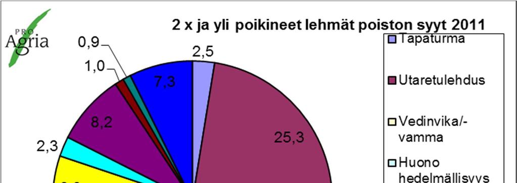 14 KUVIO 3. Kaksi tai useamman kerran poikineiden poiston syyt. ProAgria, 2011 2.4 Kestävyyden taloudellinen hyöty Kestävän lehmän kannattavuuden tekijöistä (KUVIO 4.