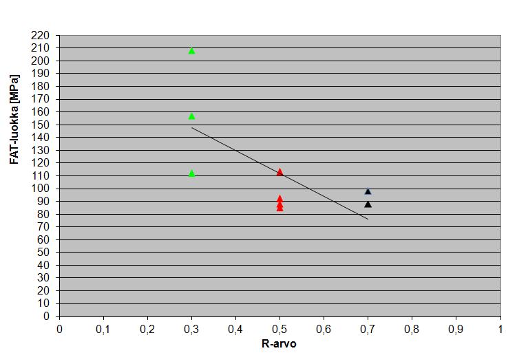 OSA V: ANALYYSI 8 ANALYSOINTI Kuvassa 19 esitetään keskimääräiset FAT-luokat jännityssuhteen R funktiona, johon sovitetun suoran avulla havainnollistetaan hypoteesia, jonka mukaan FAT-luokka pienenee