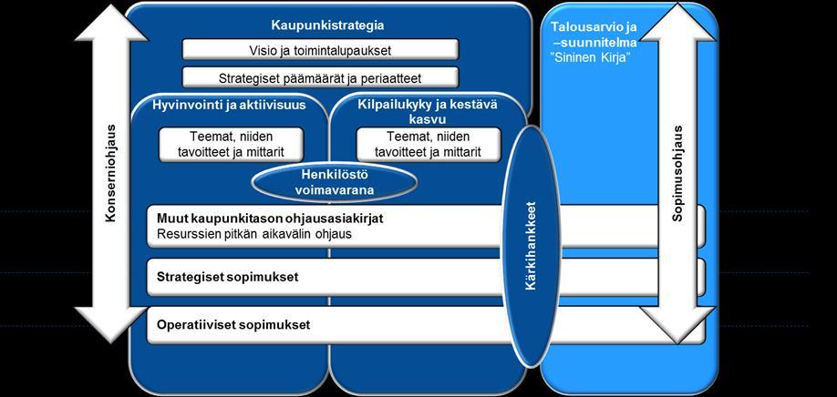 Turun kaupungin toimintasuunnitelma 2018 Johdanto Turun kaupungin strateginen ohjaus Strategiahierarkia ja ohjausmallit Kaupunginvaltuusto päätti 25.3.