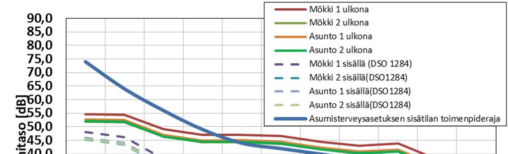 Sivu 9 (17) Kuva 4. Pientaajuisen melulaskennan tulos, normaali siipimalli. Kuva 5. Pientaajuisen melulaskennan tulos, sahalaidoitettu siipimalli.