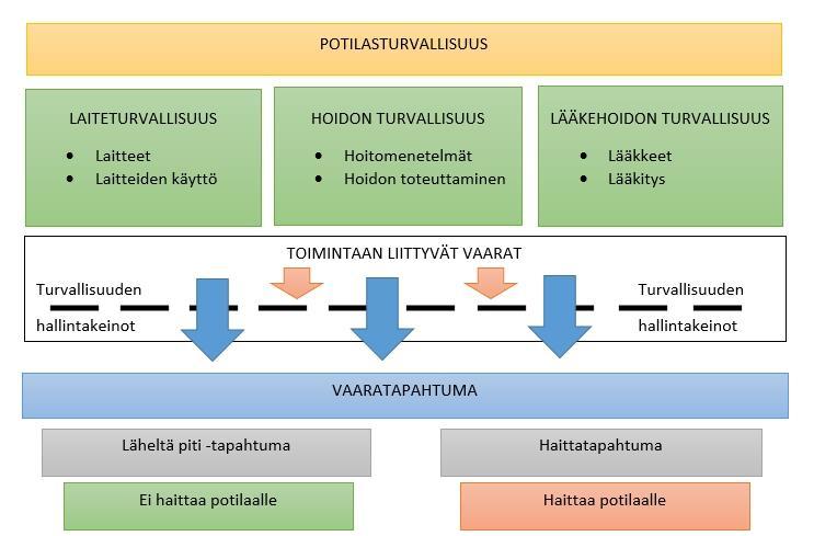 9 (59) KUVIO 1. Potilasturvallisuuden alueet (Kinnunen, Keistinen, Ruuhilehto ja Ojanen 2009, 13).