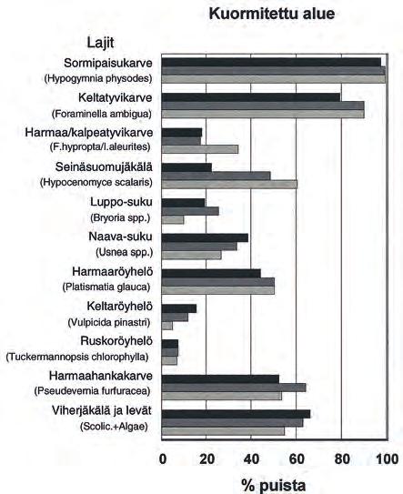 Turun seudun tausindeksi, puukohtainen lajimäärä ja sormipaisukarpeen frekvenssi olivat huomattavasti alhaisemmat kuin aikaisemmissa tutkimuksissa.