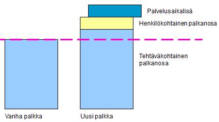 37 Palkkausjärjestelmä Esimerkki 1 Esimerkki 2 7 LUONTOISEDUT Luontoisedun raha-arvona pidetään palkkausjärjestelmää sovellettaessa luontoisedun käypää arvoa.