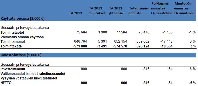 Edistetään hyvinvointia ja terveyttä ja kavennetaan hyvinvointi ja terveyseroja Väestön koettu hyvinvointi (Elämänlaatunsa (WHOQOL 8) keskimääräistä paremmaksi kokevien osuus (%) ) 55,7 % (v.