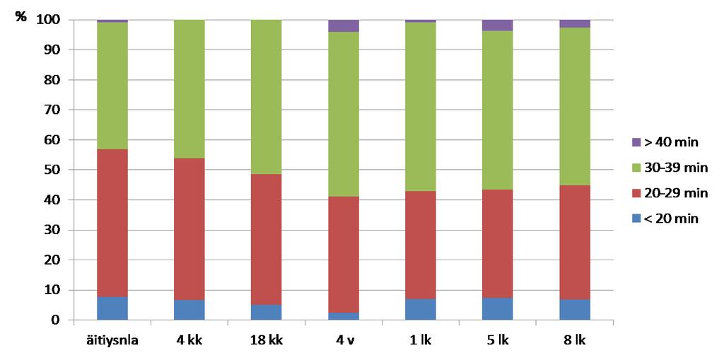 Lääkärille laajan terveystarkastuksen toteuttamiseen varattu aika (minuuttia)