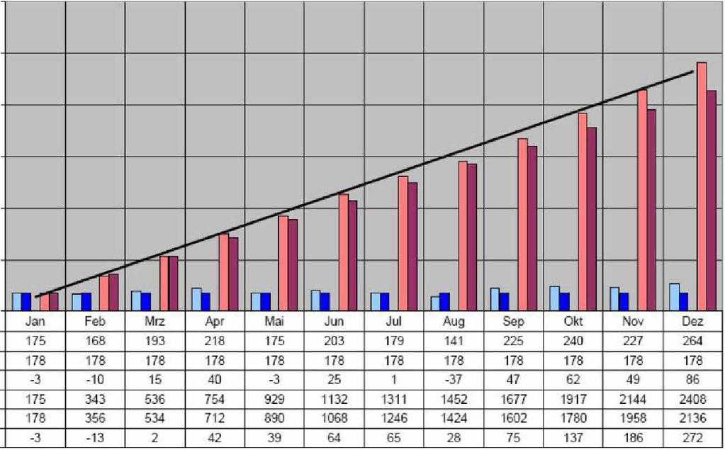 23 3000 2500 35 LL 2000 1 1500 is c < 1000 ln a «i 500 o Monat Anzahl Fälle P Monat Ziel Monat Abweichung E Kumuliert Anzahl Fälle 1 Kumuliert Ziel Kumuliert Abweichung ^ " t in e a r (Kumuliert